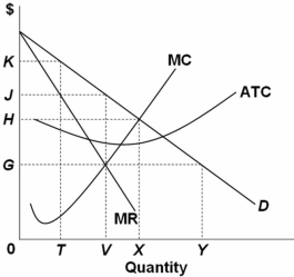 <strong> Refer to the above graph.The profit-maximizing monopolist shown sets its price and output at:</strong> A) 0J and 0V,respectively. B) 0G and 0Y,respectively. C) 0G and 0V,respectively. D) 0H and 0X,respectively.