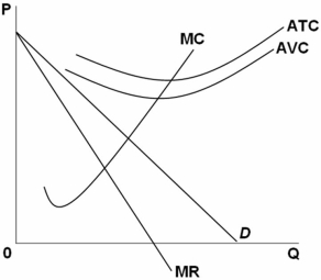 <strong> A profit-maximizing monopolist facing the situation shown in the graph above should:</strong> A) shut down immediately. B) continue producing to minimize losses. C) continue producing to make economic profits. D) continue producing as long as price is greater than marginal cost.