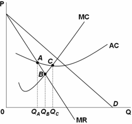 <strong> In the figure above:</strong> A) triangle ABC represents the welfare loss to the society because of the monopoly in the market. B) if the firm is producing an amount Q<sub>C</sub> (point C),it is maximizing profit because MC = AC at that point. C) point B,where MR = MC,represents the point where the difference between total revenue and total cost is the largest. D) point A,where MR = AC,represents the point where the difference between total revenue and total cost is the largest.
