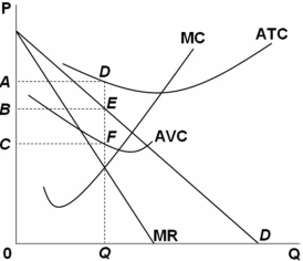 <strong> Refer to the above graph.Consider a monopolist in short-run equilibrium.This monopolist:</strong> A) has total fixed costs equal to area BEFC. B) has total variable costs equal to area 0CFQ. C) earns economic profit equal to area ABED. D) will cease production since its economic profits are negative.