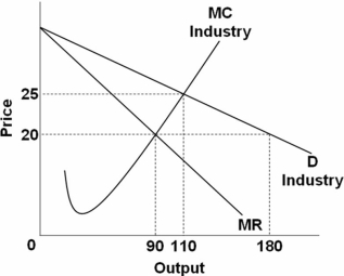 <strong> Based on the graph above,what is the difference between the purely competitive equilibrium level of output and the pure monopolist equilibrium level of output?</strong> A) 5 B) 20 C) 70 D) 90 The purely competitive equilibrium output occurs where the demand curve crosses the MC curve,that is,110 units.The monopoly equilibrium output occurs where MC = MR,that is,90 units.The difference is 20 units.