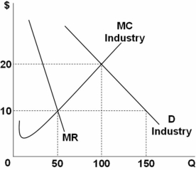 <strong> Based on the diagram above,what is the difference between the purely competitive level of output and the pure monopolist level of output?</strong> A) 10 B) 20 C) 50 D) 100 The purely competitive level of output occurs where the demand curve crossed the MC curve,that is,100 units.The monopoly output occurs where MC = MR,that is,50 units.The difference is 50 units.