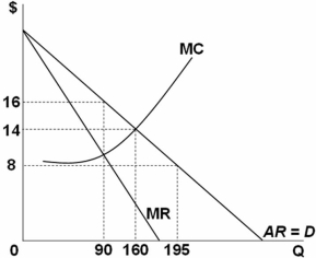 <strong> Using the graph above,what is the difference between purely competitive and pure monopolist output at the industry level?</strong> A) 0 B) 35 C) 70 D) 105 The purely competitive level of output occurs where the demand curve crossed the MC curve,that is,160 units.The monopoly output occurs where MC = MR,that is,90 units.The difference is 70 units.