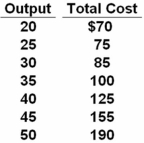 <strong>Assume the price of a product sold by a purely competitive firm is $5.Given the data in the accompanying table,at what output is total profit highest in the short run?  </strong> A) 20 B) 30 C) 40 D) 50 At an output level of 40,total revenue is $5 * 40 = $200 and total cost is $125,so profit is $75.This is maximum profit of the output levels shown. <div style=padding-top: 35px> 
