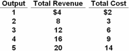 <strong>Given the table below,what is the short-run profit-maximizing level of output for the firm?  </strong> A) 2 units B) 3 units C) 4 units D) 5 units At output level of four units,total revenue exceeds total cost by $7.This is the maximum difference between total revenue and total cost,which means profit is maximized. <div style=padding-top: 35px> 