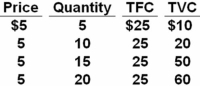 <strong>Answer the question based on the table below.   At what point on the table would a purely competitive firm cover all of its costs and earn only normal profits?</strong> A) Q = 5 B) Q = 10 C) Q = 15 D) Q = 20 At Q = 15,total costs are $25 + $50 = $75 and total revenues are 15 * $5 = $75.This gives a profit of 0,which is a normal profit but not an economic profit. <div style=padding-top: 35px> 