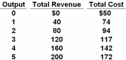 <strong>  Refer to the above table.The equilibrium price of the product is:</strong> A) $40. B) $80. C) $120. D) $160. <div style=padding-top: 35px> 