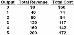 <strong>  Refer to the above table.The marginal revenue from the third unit of output is:</strong> A) $40. B) $50. C) $120. D) $160. The change in total revenue is $40,which,when divided by a one-unit increase in output,gives marginal revenue of $40. <div style=padding-top: 35px> 