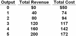 <strong>  Refer to the above table.When the firm produces three units of output,it makes an economic:</strong> A) profit of $3. B) loss of $3. C) profit of $9. D) loss of $9. At three units of output,total revenue is $120,whereas total cost is $117.This leaves a $3 profit. <div style=padding-top: 35px> 