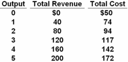 <strong>  Refer to the above table.The marginal cost of the third unit of output is:</strong> A) $20. B) $23. C) $24. D) $25. The change in cost when producing the third unit of output is $117 - $94 = $23. <div style=padding-top: 35px> 