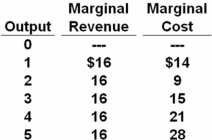 <strong>  Refer to the above data.This firm is selling its output in a(n):</strong> A) imperfectly competitive market. B) monopolistic market. C) purely competitive market. D) oligopolistic market. <div style=padding-top: 35px> 