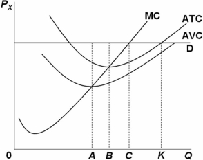 <strong>  Refer to the above graph.The level of output at which this firm will produce is:</strong> A) 0A. B) 0B. C) 0C. D) 0K. <div style=padding-top: 35px> 
