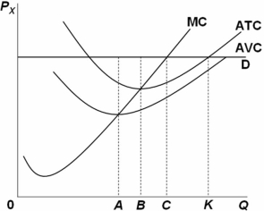<strong>  Refer to the above graph.The level of output at which this firm is maximizing an economic profit is:</strong> A) 0A. B) 0B. C) 0C. D) 0K. <div style=padding-top: 35px> 