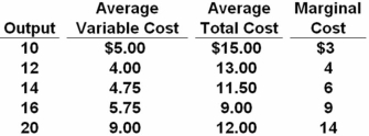 <strong>The table below shows cost data for a firm that is selling in a purely competitive market.   Refer to the above cost chart.The lowest output level on this firm's short-run supply curve is:</strong> A) 10. B) 12. C) 16. D) 20. <div style=padding-top: 35px> 