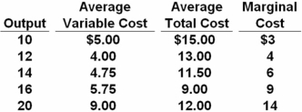 <strong>The table below shows cost data for a firm that is selling in a purely competitive market.   Refer to the above cost chart.If the marginal revenue is $6,what output should the firm produce?</strong> A) 10 B) 12 C) 14 D) 20 <div style=padding-top: 35px> 