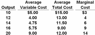 <strong>The table below shows cost data for a firm that is selling in a purely competitive market.   Refer to the above cost chart.Which output level will the firm never produce?</strong> A) 10 B) 12 C) 16 D) 20 <div style=padding-top: 35px> 