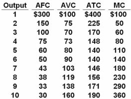 <strong>The table below shows cost data for a firm that is selling in a purely competitive market.   Refer to the above table.If the market price for the firm's product is $50,the competitive firm will:</strong> A) produce one unit. B) produce two units. C) produce three units. D) shut down. <div style=padding-top: 35px> 