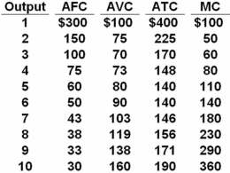 <strong>The table below shows cost data for a firm that is selling in a purely competitive market.   Refer to the above table.If the market price for the firm's product is $70,the competitive firm will:</strong> A) produce one unit. B) produce two units. C) produce three units. D) shut down. <div style=padding-top: 35px> 
