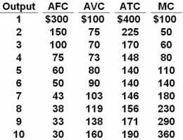 <strong>The table below shows cost data for a firm that is selling in a purely competitive market.   Refer to the above table.If the market price for the firm's product is $180,the competitive firm will produce:</strong> A) 6 units at an economic profit of $100. B) 6 units at an economic profit of $120. C) 7 units at an economic profit of $238. D) 7 units at an economic profit of $278. The firm's profit-maximizing output is 7,where MC = MR.At that output,total revenue is $180 * 7 = $1260 and total cost is $146 * 7 = $1022,so profit is $238. <div style=padding-top: 35px> 