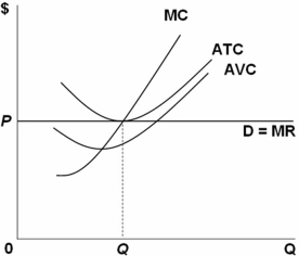 <strong>  Consider the purely competitive firm pictured above.The firm is earning:</strong> A) normal profits since its price is above AVC. B) economic profits since its price is above AVC. C) normal profits since its price just covers ATC. D) losses since it is operating at the shutdown point. <div style=padding-top: 35px> 