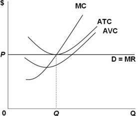 <strong>  Based on the graph above,the firm is earning:</strong> A) zero normal profits. B) zero economic profits. C) zero accounting profits. D) We can say nothing about this firm's profit or loss situation. <div style=padding-top: 35px> 