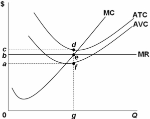 <strong>  Refer to the above graph.It shows a profit-maximizing,purely competitive firm operating in the short run.Which area in the graph represents the amount the firm can save by continuing to produce in the short run rather than closing down immediately?</strong> A) 0beg B) 0cdg C) acdf D) abef <div style=padding-top: 35px> 