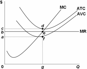 <strong>  Refer to the above graph.It shows a profit-maximizing,purely competitive firm operating in the short run.Which area in the graph represents the amount of economic loss for the firm?</strong> A) 0beg B) bcde C) acdf D) abef <div style=padding-top: 35px> 