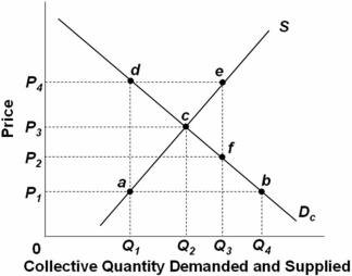 <strong>  Refer to the above supply and demand graph for a public good.Point c on the graph shows where the:</strong> A) total benefit equals the total cost of the public good. B) marginal benefit equals the marginal cost of the public good. C) average benefit equals the average cost of the public good. D) total benefit equals the marginal cost of the public good. <div style=padding-top: 35px> 
