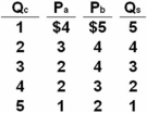 <strong>P<sub>a</sub> and P<sub>b</sub> represent the prices that citizens (a)and (b),the only two people in this nation,are willing to pay for additional units of a quantity (Q<sub>c</sub>)of the public good.Q<sub>s</sub> represents the quantity of the public good supplied by government at each of the collective prices.   Refer to the above information.The collective willingness of this nation to pay for the fourth unit of the public good is:</strong> A) $7. B) $6. C) $5. D) $3. For 4 units,Person (a)is willing to pay $2 and Person (b)is willing to pay $3,for a total of $5. <div style=padding-top: 35px> 