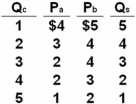 <strong>P<sub>a</sub> and P<sub>b</sub> represent the prices that citizens (a)and (b),the only two people in this nation,are willing to pay for additional units of a quantity (Q<sub>c</sub>)of the public good.Q<sub>s</sub> represents the quantity of the public good supplied by government at each of the collective prices.   Refer to the above information.If the collective willingness to pay for an additional unit of this public good is $6,then the collective quantity demanded will be:</strong> A) 1 unit and the socially optimal quantity supplied will be 5 units. B) 2 units and the socially optimal quantity supplied will be 4 units. C) 3 units and the socially optimal quantity supplied will be 3 units. D) 4 units and the socially optimal quantity supplied will be 2 units. <div style=padding-top: 35px> 