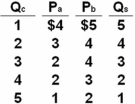 <strong>P<sub>a</sub> and P<sub>b</sub> represent the prices that citizens (a)and (b),the only two people in this nation,are willing to pay for additional units of a quantity (Q<sub>c</sub>)of the public good.Q<sub>s</sub> represents the quantity of the public good supplied by government at each of the collective prices.   Refer to the above information.In equilibrium,the marginal benefit and marginal cost of the public good will be:</strong> A) $7. B) $6. C) $5. D) $3. <div style=padding-top: 35px> 