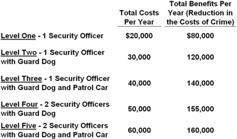 <strong>Waybelow Normal University has found it necessary to institute a crime-control program on its campus to deal with the high costs of theft and vandalism.The university is now considering several alternative levels of crime control.This table shows the expected annual costs and benefits of these alternatives.   Refer to the above information.If Waybelow undertakes Level Three:</strong> A) total benefits will be less than total costs. B) marginal costs will exceed marginal benefits. C) there would be an underallocation of resources to crime control. D) there would be an overallocation of resources to crime control. <div style=padding-top: 35px> 