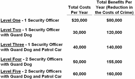 <strong>Waybelow Normal University has found it necessary to institute a crime-control program on its campus to deal with the high costs of theft and vandalism.The university is now considering several alternative levels of crime control.This table shows the expected annual costs and benefits of these alternatives.   Refer to the above information.Based on cost-benefit analysis,Waybelow should undertake:</strong> A) Level Two. B) Level Three. C) Level Four. D) Level Five. <div style=padding-top: 35px> 