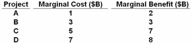 <strong>Assume that a government is considering a new social program and may choose to include in this program any number of four progressively larger projects.The marginal cost and the marginal benefit of each of the four projects is provided in the table.   Refer to the above table and information.What project should the government select to achieve the maximum net benefit?</strong> A) A B) B C) C D) D <div style=padding-top: 35px> 