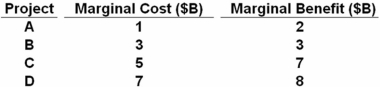 <strong>Assume that a government is considering a new social program and may choose to include in this program any number of four progressively larger projects.The marginal cost and the marginal benefit of each of the four projects is provided in the table.   Refer to the above table and information.What are the total costs and total benefits of doing projects A,B,and C?</strong> A) Total cost is $5 billion and total benefit is $7 billion. B) Total cost is $4 billion and total benefit is $7 billion. C) Total cost is $9 billion and total benefit is $12 billion. D) Total cost is $16 billion and total benefit is $20 billion. <div style=padding-top: 35px> 