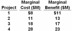 <strong>A government is considering undertaking one or more construction projects.The estimated marginal cost and benefit of each project are given in the table.   Refer to the above table and information.What is the total amount that the government should spend on construction projects?</strong> A) $8 million B) $14 million C) $19 million D) $37 million <div style=padding-top: 35px> 