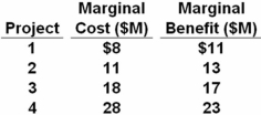 <strong>A government is considering undertaking one or more construction projects.The estimated marginal cost and benefit of each project are given in the table.   Refer to the above table and information.What is the total cost and total benefit of projects 1,2,and 3?</strong> A) Total cost is $18 million and total benefit is $19 million. B) Total cost is $24 million and total benefit is $27 million. C) Total cost is $37 million and total benefit is $41 million. D) Total cost is $65 million and total benefit is $66 million. <div style=padding-top: 35px> 