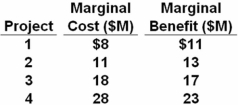 <strong>A government is considering undertaking one or more construction projects.The estimated marginal cost and benefit of each project are given in the table.   Refer to the above table and information.What is the net benefit of project 2?</strong> A) $1 million B) $2 million C) $3 million D) $5 million <div style=padding-top: 35px> 