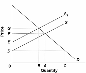 <strong>  Refer to the above supply and demand graph.In the graph,point A is the current equilibrium level of output of this product and point B is the optimal level of output from society's perspective.S is the supply curve without a tax and S<sub>t</sub> is the supply curve with a tax.This figure indicates that there is (are):</strong> A) positive externalities created in the production of this product. B) negative externalities created in the production of this product. C) an underallocation of resources to product production. D) a surplus of the good produced. <div style=padding-top: 35px> 