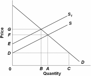<strong>  Refer to the above supply and demand graph.In the graph,point A is the current equilibrium level of output of this product and point B is the optimal level of output from society's perspective.S is the supply curve without a tax and S<sub>t</sub> is the supply curve with a tax.One solution to this externality problem is to:</strong> A) give consumers a subsidy of the amount FG. B) give producers a subsidy of the amount AB. C) tax producers by the amount DE. D) tax consumers by the amount EF. <div style=padding-top: 35px> 