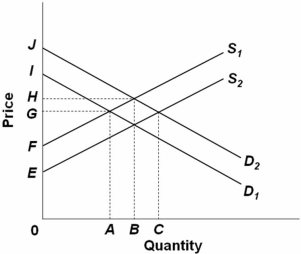 <strong>  Refer to the above supply and demand graph.Point A represents the current equilibrium level of output of this product and point B represents the optimal level of output from society's perspective.If government decides to correct this externality with a subsidy to consumers,then the:</strong> A) demand curve will shift from D<sub>2</sub> to D<sub>1</sub>. B) supply curve will shift from S<sub>1</sub> to S<sub>2</sub>. C) demand curve will shift from D<sub>1</sub> to D<sub>2</sub>. D) supply curve will shift from S<sub>2</sub> to S<sub>1</sub>. <div style=padding-top: 35px> 