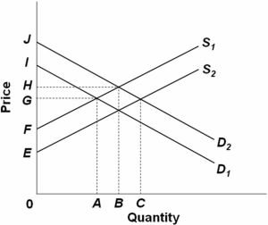 <strong>  Refer to the above supply and demand graph.Point A represents the current equilibrium level of output of this product and point B represents the optimal level of output from society's perspective.The amount of the subsidy to be given to producers to correct this externality problem would be:</strong> A) AB. B) GH. C) EF. D) IJ. <div style=padding-top: 35px> 