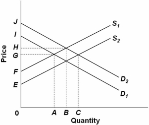 <strong>  Refer to the above supply and demand graph.Point A represents the current equilibrium level of output of this product and point B represents the optimal level of output from society's perspective.The amount of the subsidy to be given to consumers to correct this externality problem would be measured by:</strong> A) AB. B) GH. C) EF. D) IJ. <div style=padding-top: 35px> 