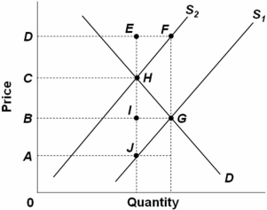 <strong>  The graph above shows the market for a product where S<sub>1</sub> is the original supply curve and S<sub>2</sub> is the new supply curve following a tax on producers to reduce pollution.The tax per unit of output is:</strong> A) AB. B) AC. C) BG. D) AJ. <div style=padding-top: 35px> 