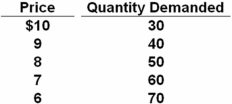 <strong>Suppose you are given the following data on demand for a product.The price elasticity of demand when price decreases from $9 to $7 is: </strong> A) 0.63. B) 1.16. C) 1.60. D) 2.27. The change in quantity is (60 - 40)/(60 + 40)= 0.20,and the change in price is (7 - 9)/(7 + 9)= 0.125.Thus,elasticity is 1.60 and the product is elastic.