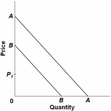 <strong> Consider the above parallel demand curves.Which curve is relatively more elastic at P<sub>1</sub>?</strong> A) AA. B) BB. C) Cannot be determined. D) Both have the same slope;therefore,both have the same elasticity.