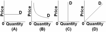 <strong> Refer to the above graphs.A price increase from $20 to $40 causes quantity demanded to decrease from 100 units to 50 units.Which graph best illustrates the price elasticity of demand for this good?</strong> A) Graph A B) Graph B C) Graph C D) Graph D