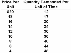 <strong> Refer to the above data.Over which price range is the price elasticity of demand inelastic?</strong> A) $20-$18 B) $18-$16 C) $12-$10 D) $10-$8