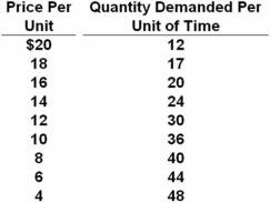<strong> Refer to the above data.Over which price range is the price elasticity of demand elastic?</strong> A) $4-$6 B) $6-$8 C) $10-$12 D) $12-$14 Price elasticity is always highest the farther up the demand curve one goes under a straight-line,downsloping demand curve.