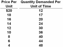 <strong> Refer to the above data.Over which price range is the price elasticity of demand unitary?</strong> A) $16-$14 B) $14-$12 C) $12-$10 D) $10-$8 Over the price range $12-$10,the change in quantity is (36 - 30)/(36 + 30)= 0.091 and the change in price is (12 - 10)/(12 + 10)= 0.091.Thus,price elasticity is 0.091/0.091 = 1.0.